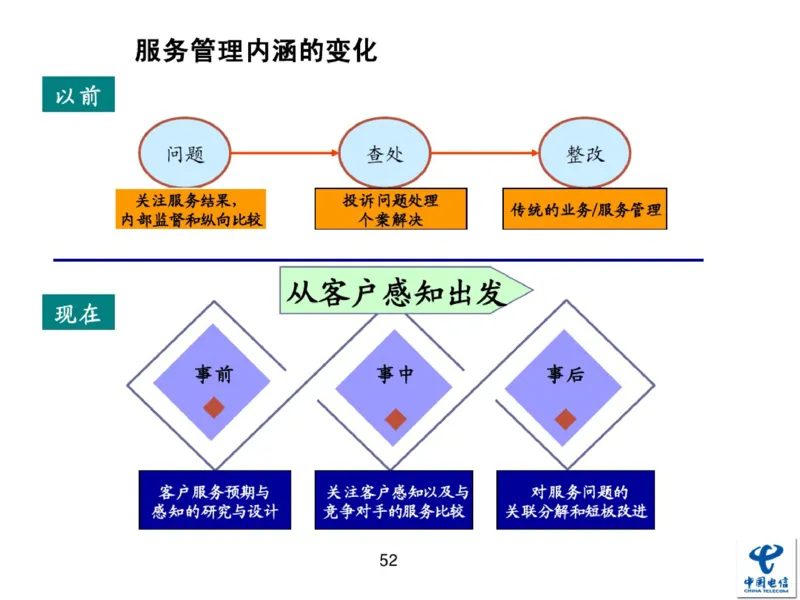 中国电信企业文化概述(内训师培训班)_2025春招题库汇总_通信运营商_04-中国电信_中国电信运营商_2行测重点复习题_企业文化