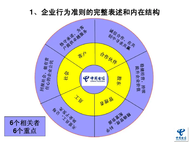 中国电信企业文化概述(内训师培训班)_2025春招题库汇总_通信运营商_04-中国电信_中国电信运营商_2行测重点复习题_企业文化