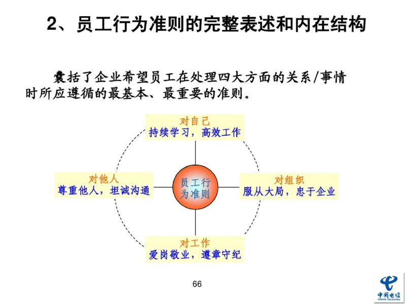 中国电信企业文化概述(内训师培训班)_2025春招题库汇总_通信运营商_04-中国电信_中国电信运营商_2行测重点复习题_企业文化