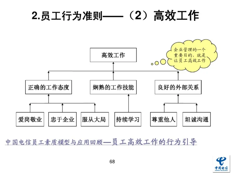 中国电信企业文化概述(内训师培训班)_2025春招题库汇总_通信运营商_04-中国电信_中国电信运营商_2行测重点复习题_企业文化