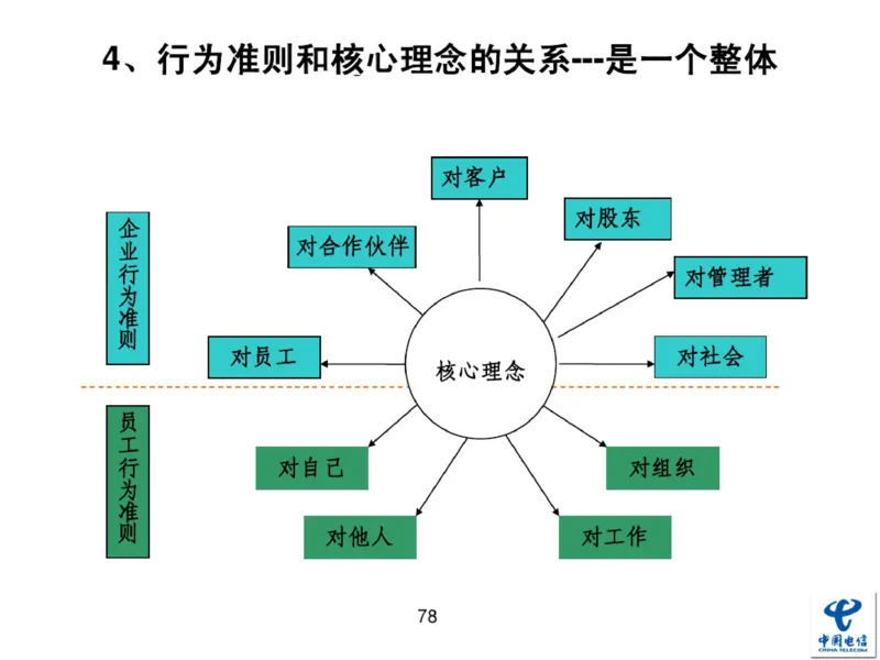 中国电信企业文化概述(内训师培训班)_2025春招题库汇总_通信运营商_04-中国电信_中国电信运营商_2行测重点复习题_企业文化