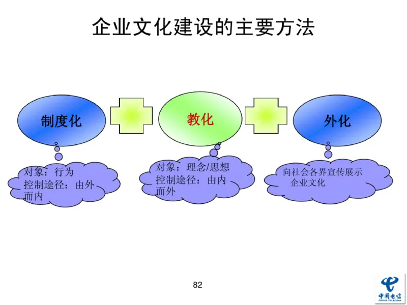 中国电信企业文化概述(内训师培训班)_2025春招题库汇总_通信运营商_04-中国电信_中国电信运营商_2行测重点复习题_企业文化