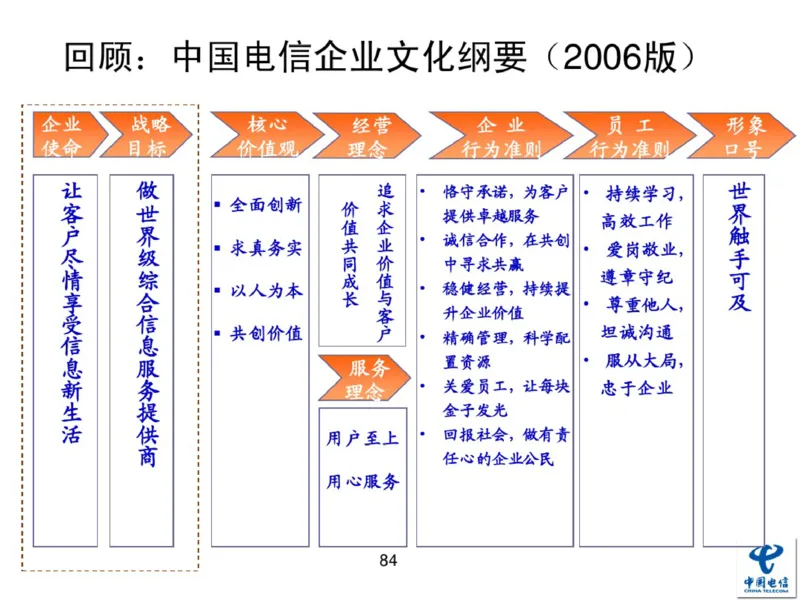 中国电信企业文化概述(内训师培训班)_2025春招题库汇总_通信运营商_04-中国电信_中国电信运营商_2行测重点复习题_企业文化