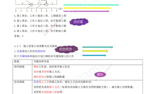 2025-32-第4章-建设工程进度管理（十）_2026年一级建造师_2026年一建管理_2025年一建管理SVIP_03-习题精析✿实战特训✿模考通关_27-管理《习题带练班》金月KL推荐_讲义