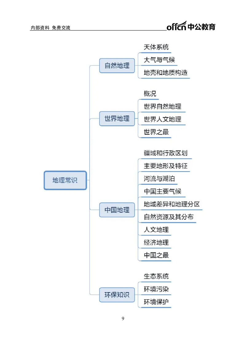 公共基础知识思维导图-29p_2025春招题库汇总_国企综合题库_1、国企招聘考试------笔试资料_公共（综合）基础知识_2、国企公共基础知识--思维导图与刷题题库
