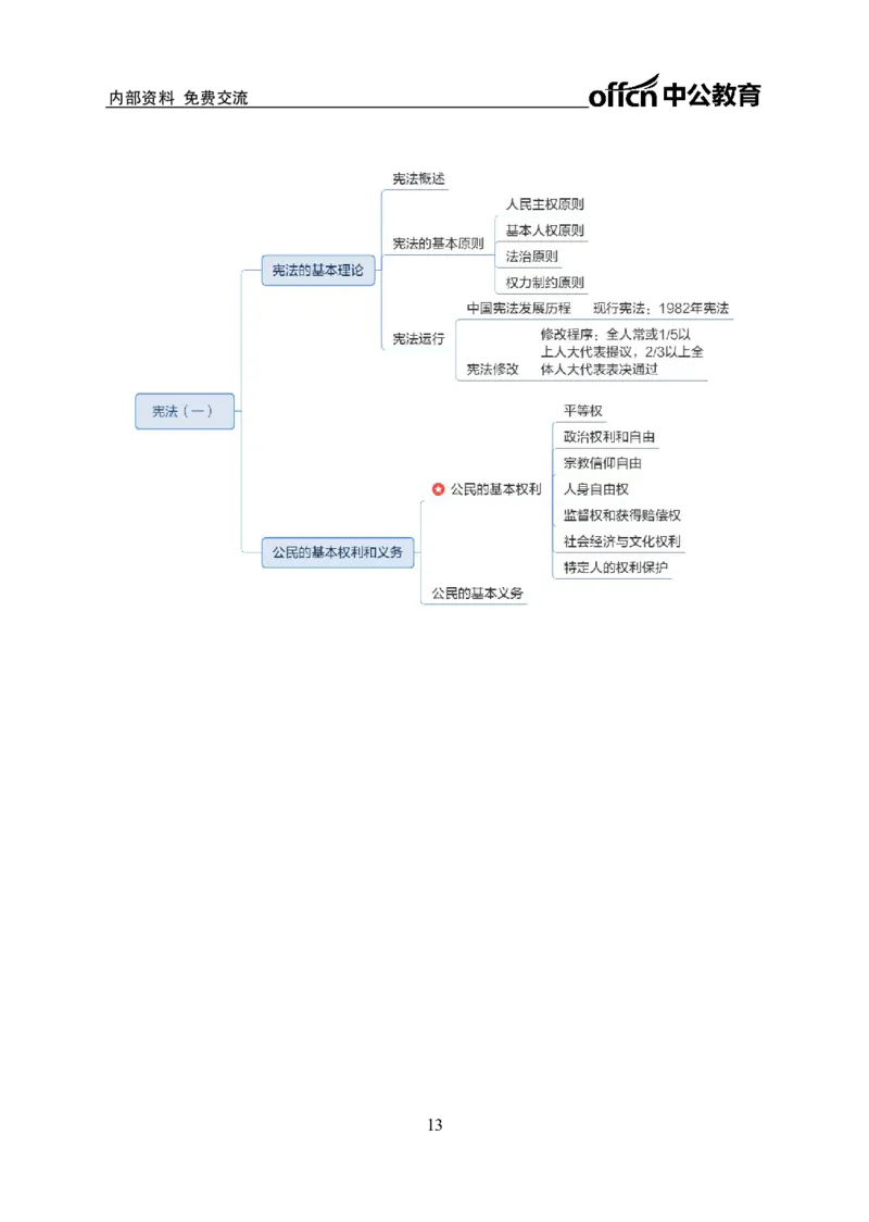 公共基础知识思维导图-29p_2025春招题库汇总_国企综合题库_1、国企招聘考试------笔试资料_公共（综合）基础知识_2、国企公共基础知识--思维导图与刷题题库