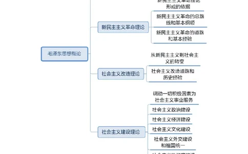 公共基础知识思维导图-29p_2025春招题库汇总_国企综合题库_1、国企招聘考试------笔试资料_公共（综合）基础知识_2、国企公共基础知识--思维导图与刷题题库