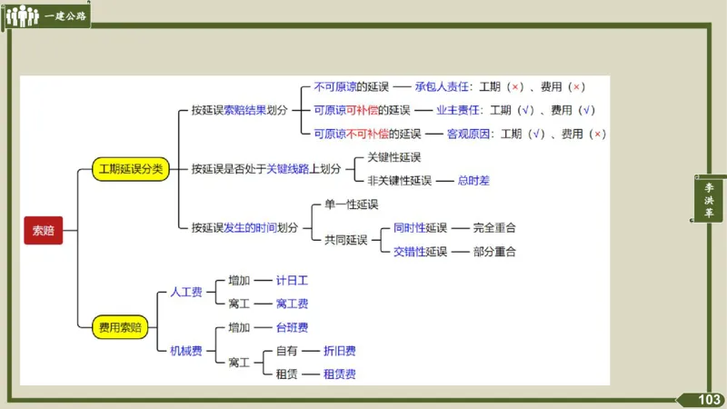 2025一建《公路》金题演练5（答案）_2026年一级建造师_2026年一建公路_2025年一建公路SVIP_02-基础精讲✿高端面授✿深度强化_11-公路《全系VIP班》李洪革SMR推荐_06.金题演练