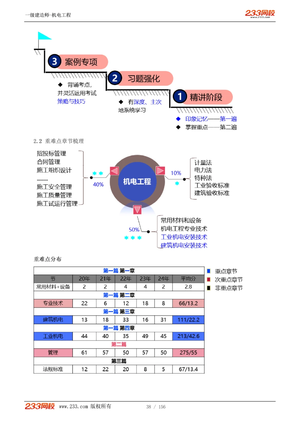 1-23_2026年一级建造师_2026年一建机电_2025年一建机电SVIP_02-基础精讲✿高端面授✿深度强化_44-机电《考点精讲班》王子初233