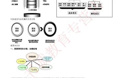 会计专项讲义--成本会计知识点讲义整理_2025春招题库汇总_十大行测题库_2023年十大热门题库更新中_09、易考汇总_银行笔试包含专业题_专项讲义