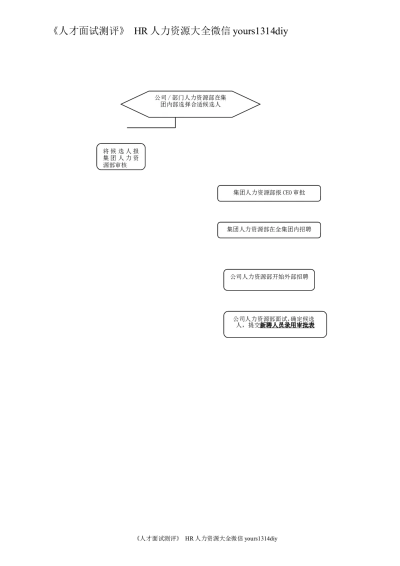 制度流程哈啤集团-中高层岗位招聘、岗位薪资变更管理政策流程-6页_2025春招题库汇总_银行题库-1_银行全套上岸资料_500套面试话术_05面试话术实例_05制度流程
