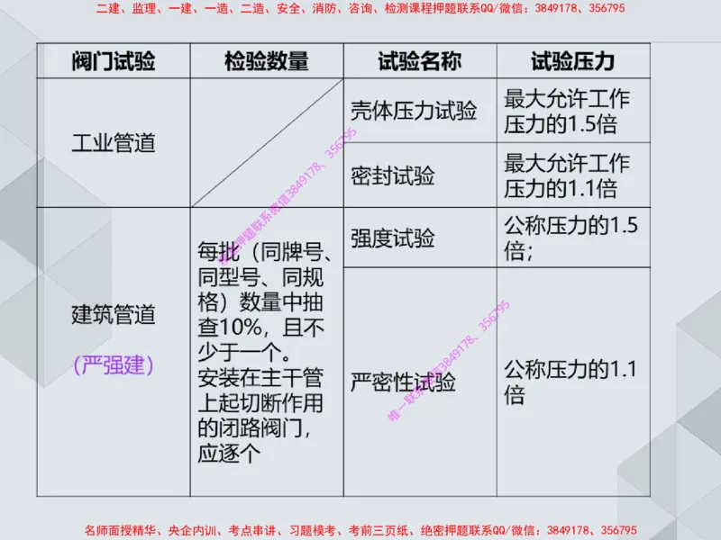 14.25一建机电案例专项专题4-工业与建筑管道（1）_2026年一级建造师_2026年一建机电_2025年一建机电SVIP_04-冲刺串讲✿考点强化✿小灶集训_23-机电《案例专项班》苏婷HQ推荐