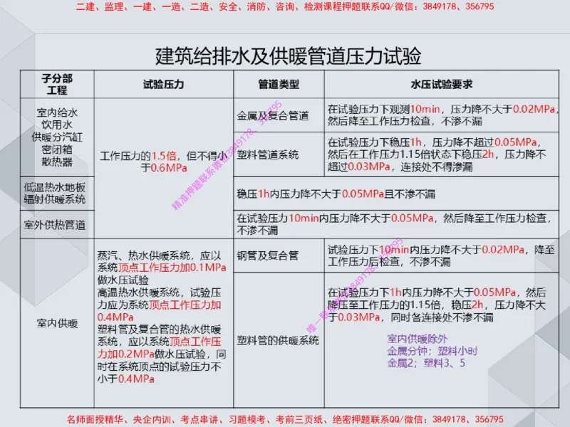 14.25一建机电案例专项专题4-工业与建筑管道（1）_2026年一级建造师_2026年一建机电_2025年一建机电SVIP_04-冲刺串讲✿考点强化✿小灶集训_23-机电《案例专项班》苏婷HQ推荐
