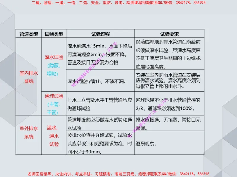 14.25一建机电案例专项专题4-工业与建筑管道（1）_2026年一级建造师_2026年一建机电_2025年一建机电SVIP_04-冲刺串讲✿考点强化✿小灶集训_23-机电《案例专项班》苏婷HQ推荐