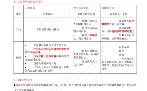2025-20-第5章-5.1-合同的基本规定（二）_2026年一建法规_2025年一建法规SVIP_02-基础精讲✿高端面授✿深度强化_10-法规《天一精讲班》王欣、王竹梅KL_王竹梅_讲义