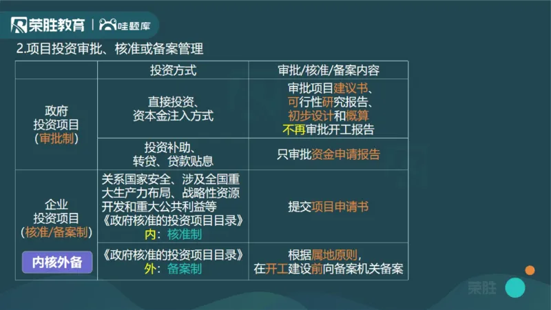 1.1工程项目投资管理与实施（PPT版）_2026年一级建造师_2026年一建管理_2025年一建管理SVIP_02-基础精讲✿高端面授✿深度强化_13-管理《教材精讲班》大微RS