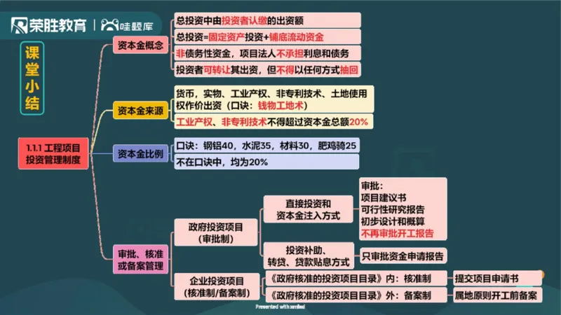 1.1工程项目投资管理与实施（PPT版）_2026年一级建造师_2026年一建管理_2025年一建管理SVIP_02-基础精讲✿高端面授✿深度强化_13-管理《教材精讲班》大微RS