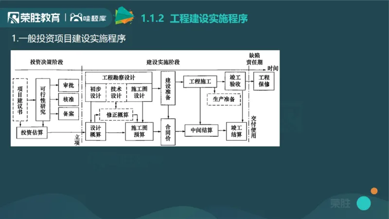1.1工程项目投资管理与实施（PPT版）_2026年一级建造师_2026年一建管理_2025年一建管理SVIP_02-基础精讲✿高端面授✿深度强化_13-管理《教材精讲班》大微RS