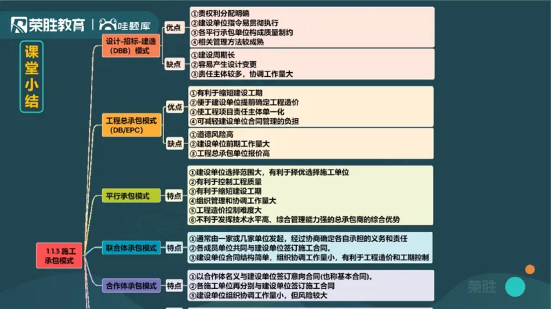 1.1工程项目投资管理与实施（PPT版）_2026年一级建造师_2026年一建管理_2025年一建管理SVIP_02-基础精讲✿高端面授✿深度强化_13-管理《教材精讲班》大微RS