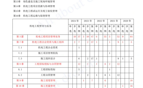2025-27-第7章-机电工程企业资质与施工组织（一）_2026年一级建造师_2026年一建机电_2025年一建机电SVIP_02-基础精讲✿高端面授✿深度强化_07-机电《天一精讲班》王建波、王克KL