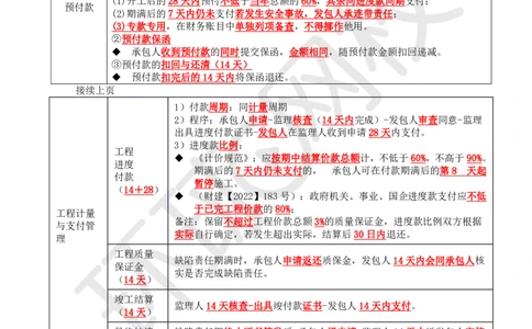 20.第20讲-32工程合同管理2_2026年一级建造师_2026年一建管理_2025年一建管理SVIP_02-基础精讲✿高端面授✿深度强化_25-管理《考点精讲班》张君、郑春秋HQ_郑春秋_讲义