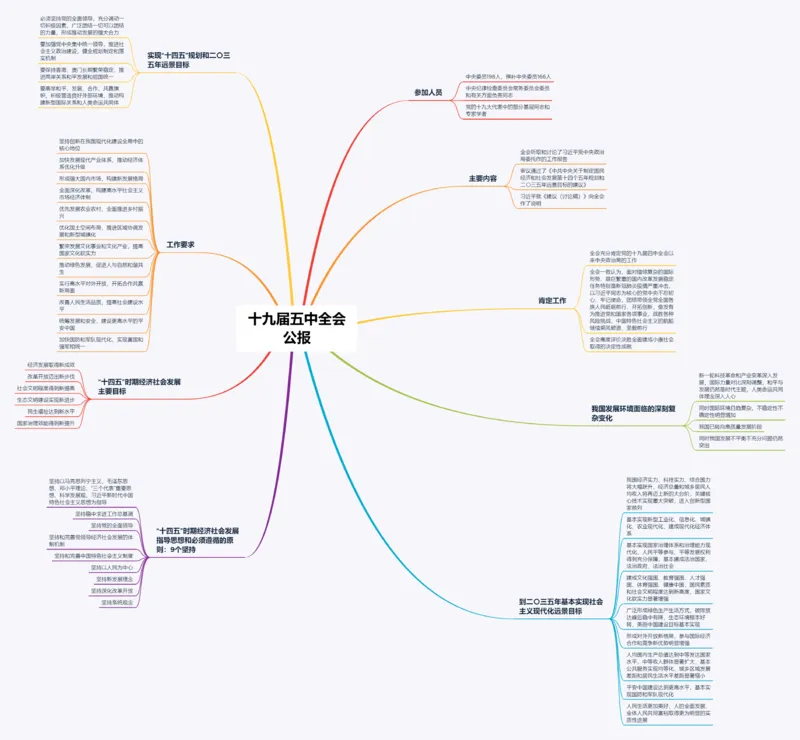 十九届五中全会思维导图_三桶油_中国石油_中石油笔试(1)_8、时政（全年持续更新）_2023时政全年持续更新_重要会议及文件_十九届五中全会重要内容+题库及答案