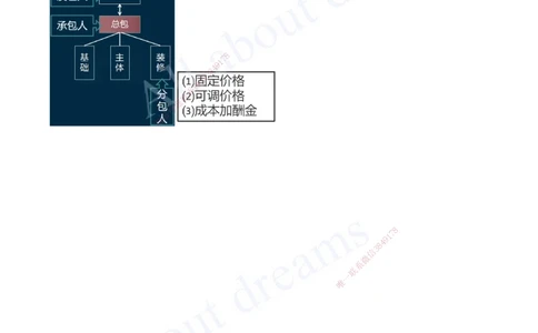 2025-19-第3章-建设工程招标投标与合同（八）_2026年一级建造师_2026年一建管理_2025年一建管理SVIP_03-习题精析✿实战特训✿模考通关_27-管理《习题带练班》金月KL推荐_讲义