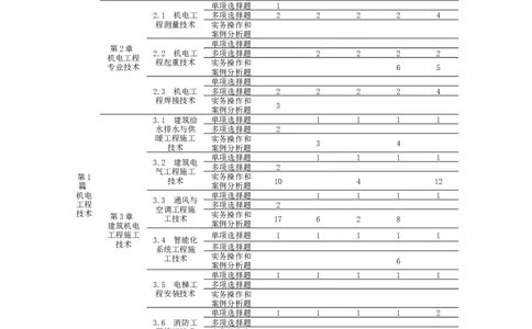 2024年二建机电真题_2026年一级建造师_2026年一建机电_2025年一建机电SVIP_02-基础精讲✿高端面授✿深度强化_43-机电《面授直播+习题》刘忠海SMR_历年真题一二建