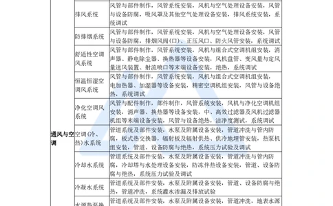 15.2025杨海军-3D实景通关-（14）通风与空调工程施工技术-通风与空调风系统施工技术_2026年一级建造师_2026年一建机电_2025年一建机电SVIP_02-基础精讲✿高端面授✿深度强化_讲义