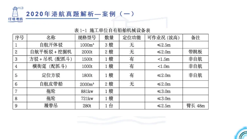 2020年-2019年真题案例讲义+答案_2026年一级建造师_2026年一建港航_2025年一建港航SVIP_03-习题精析✿实战特训✿模考通关_07-港航《真题案例班》灯塔SMR