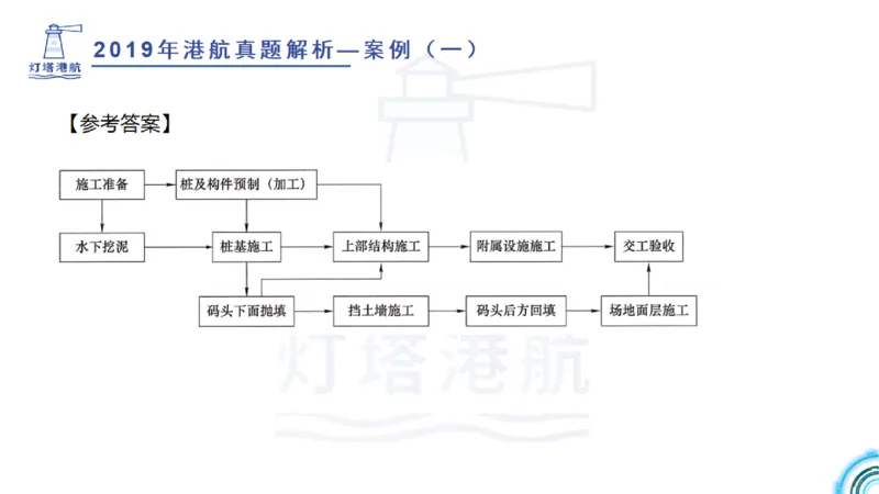 2020年-2019年真题案例讲义+答案_2026年一级建造师_2026年一建港航_2025年一建港航SVIP_03-习题精析✿实战特训✿模考通关_07-港航《真题案例班》灯塔SMR