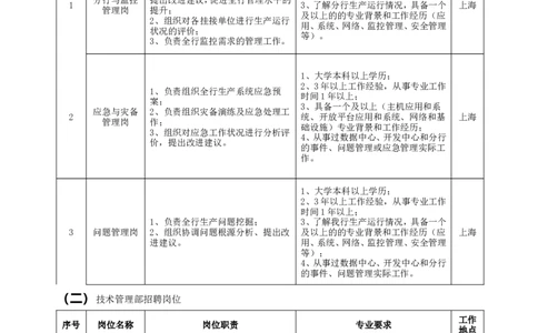中国工商银行数据中心(上海)社会招聘岗位及要求_2025春招题库汇总_银行题库-1_银行全套上岸资料_500套面试话术_06常用招聘渠道_社会招聘