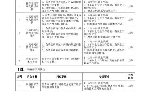 中国工商银行数据中心(上海)社会招聘岗位及要求_2025春招题库汇总_银行题库-1_银行全套上岸资料_500套面试话术_06常用招聘渠道_社会招聘