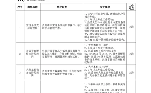 中国工商银行数据中心(上海)社会招聘岗位及要求_2025春招题库汇总_银行题库-1_银行全套上岸资料_500套面试话术_06常用招聘渠道_社会招聘