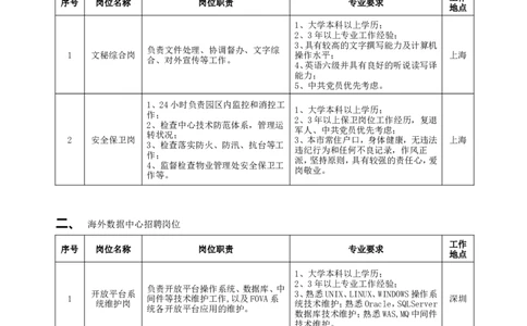 中国工商银行数据中心(上海)社会招聘岗位及要求_2025春招题库汇总_银行题库-1_银行全套上岸资料_500套面试话术_06常用招聘渠道_社会招聘
