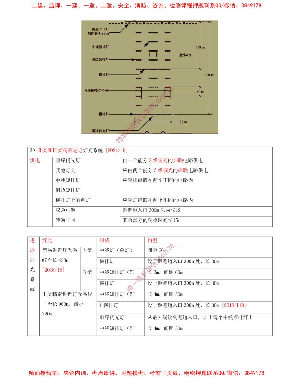10.10-第5章-民航机场目视助航工程技术_2026年一级建造师_2026年一建民航_2025年一建民航SVIP_04-冲刺串讲✿考点强化✿小灶集训_01-民航《冲刺串讲班》高永志SMR