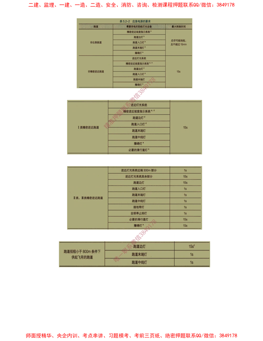 10.10-第5章-民航机场目视助航工程技术_2026年一级建造师_2026年一建民航_2025年一建民航SVIP_04-冲刺串讲✿考点强化✿小灶集训_01-民航《冲刺串讲班》高永志SMR