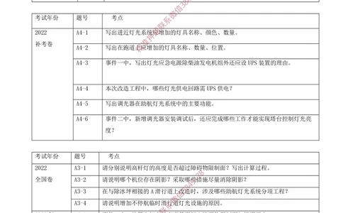 10.10-第5章-民航机场目视助航工程技术_2026年一级建造师_2026年一建民航_2025年一建民航SVIP_04-冲刺串讲✿考点强化✿小灶集训_01-民航《冲刺串讲班》高永志SMR