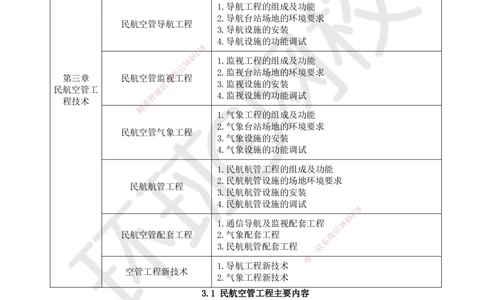 10.第10讲-31民航空管工程主要内容_2026年一级建造师_2026年一建民航_2025年一建民航SVIP_02-基础精讲✿高端面授✿深度强化_07-民航《考点精讲班》谷永生HQ