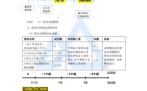 16.2025杜诗乐-考前拔分速成-第9章建设工程劳动保障法律制度1_2026年一建法规_2025年一建法规SVIP_04-冲刺串讲✿考点强化✿小灶集训_12-法规《考前拔分速成》杜诗乐HX_讲义