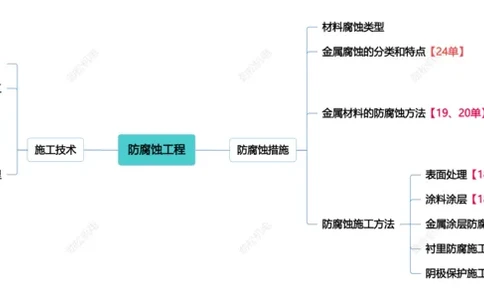 16-防腐绝热25一建_2026年一级建造师_2026年一建机电_2025年一建机电SVIP_02-基础精讲✿高端面授✿深度强化_30-机电《全系VIP班》劲松SMR_04.思维拓展导图