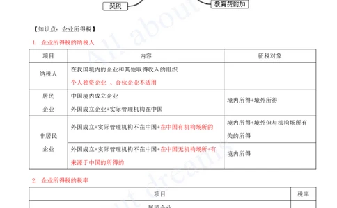 2025-07-第1章-1.5-建设工程税收制度（一）_2026年一建法规_2025年一建法规SVIP_02-基础精讲✿高端面授✿深度强化_10-法规《天一精讲班》王欣、王竹梅KL_王竹梅_讲义