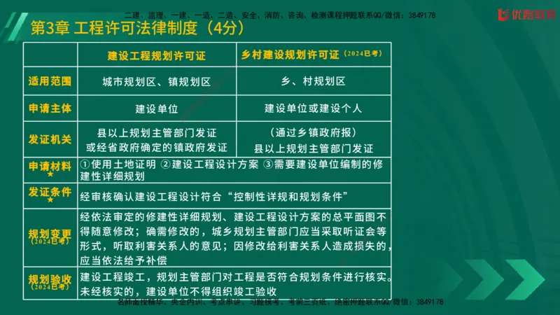 2025一建《工程法规》大V冲刺密训01-02（两次课全）在线观看_2026年一建法规_2025年一建法规SVIP_04-冲刺串讲✿考点强化✿小灶集训_07-法规《冲刺密训班》陈印YL推荐