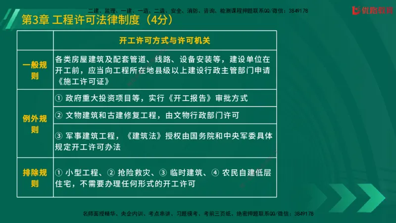 2025一建《工程法规》大V冲刺密训01-02（两次课全）在线观看_2026年一建法规_2025年一建法规SVIP_04-冲刺串讲✿考点强化✿小灶集训_07-法规《冲刺密训班》陈印YL推荐