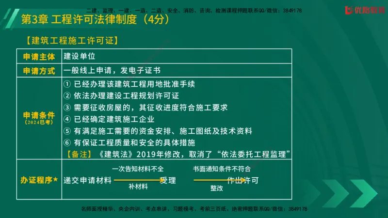 2025一建《工程法规》大V冲刺密训01-02（两次课全）在线观看_2026年一建法规_2025年一建法规SVIP_04-冲刺串讲✿考点强化✿小灶集训_07-法规《冲刺密训班》陈印YL推荐