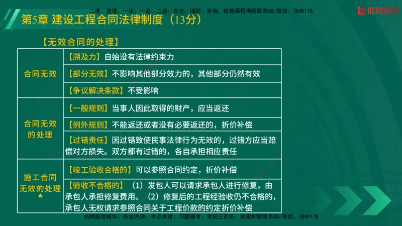 2025一建《工程法规》大V冲刺密训01-02（两次课全）在线观看_2026年一建法规_2025年一建法规SVIP_04-冲刺串讲✿考点强化✿小灶集训_07-法规《冲刺密训班》陈印YL推荐