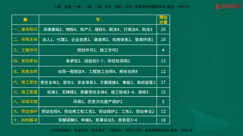 2025一建《工程法规》大V冲刺密训01-02（两次课全）在线观看_2026年一建法规_2025年一建法规SVIP_04-冲刺串讲✿考点强化✿小灶集训_07-法规《冲刺密训班》陈印YL推荐