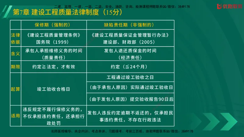 2025一建《工程法规》大V冲刺密训01-02（两次课全）在线观看_2026年一建法规_2025年一建法规SVIP_04-冲刺串讲✿考点强化✿小灶集训_07-法规《冲刺密训班》陈印YL推荐