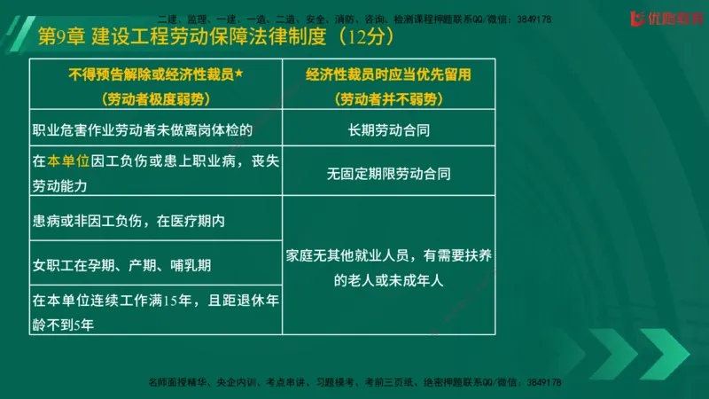 2025一建《工程法规》大V冲刺密训01-02（两次课全）在线观看_2026年一建法规_2025年一建法规SVIP_04-冲刺串讲✿考点强化✿小灶集训_07-法规《冲刺密训班》陈印YL推荐