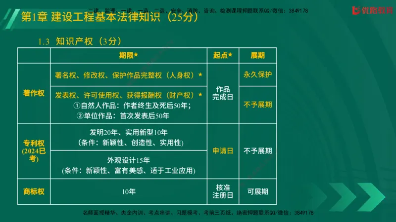2025一建《工程法规》大V冲刺密训01-02（两次课全）在线观看_2026年一建法规_2025年一建法规SVIP_04-冲刺串讲✿考点强化✿小灶集训_07-法规《冲刺密训班》陈印YL推荐